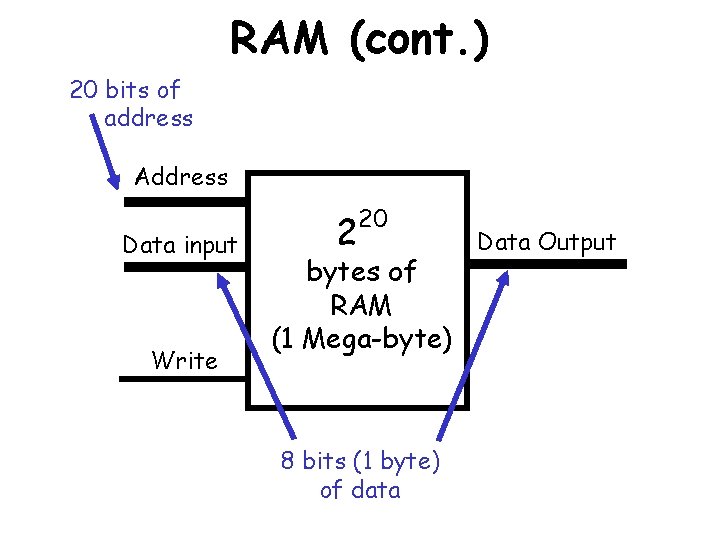 RAM (cont. ) 20 bits of address Address Data input Write 2 20 bytes