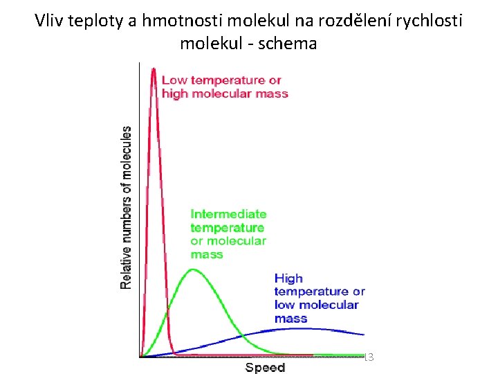 Vliv teploty a hmotnosti molekul na rozdělení rychlosti molekul - schema 13 