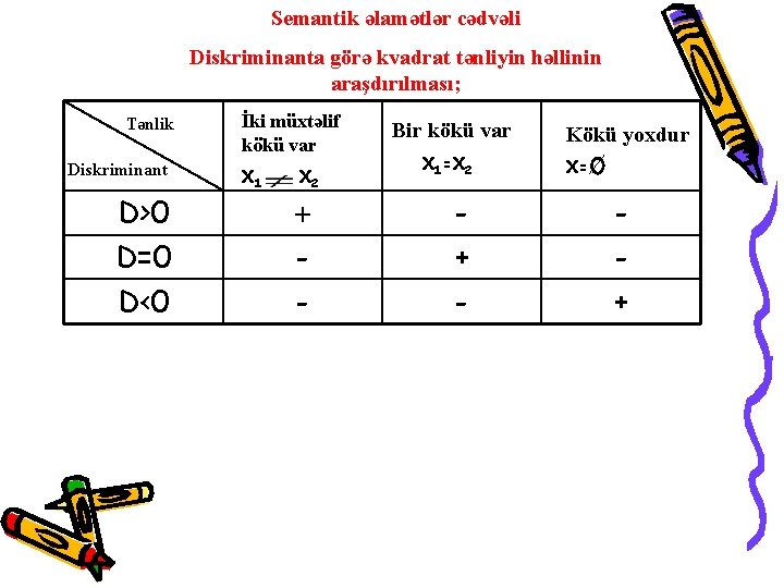 Semantik əlamətlər cədvəli Diskriminanta görə kvadrat tənliyin həllinin araşdırılması; Tənlik Diskriminant D>0 D=0 D<0