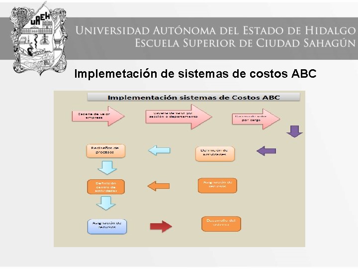 Implemetación de sistemas de costos ABC 
