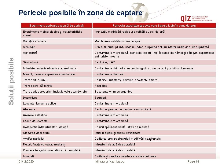 Pericole posibile în zona de captare Soluții posibile Eveniment periculos (sursă de pericol) Pericole