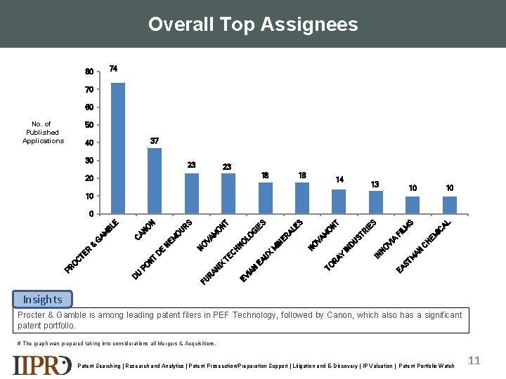 Overall Top Assignees 74 80 70 60 No. of Published Applications 50 37 40