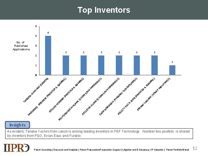 Top Inventors 5 4 4 No. of Published Applications 3 2 2 2 2