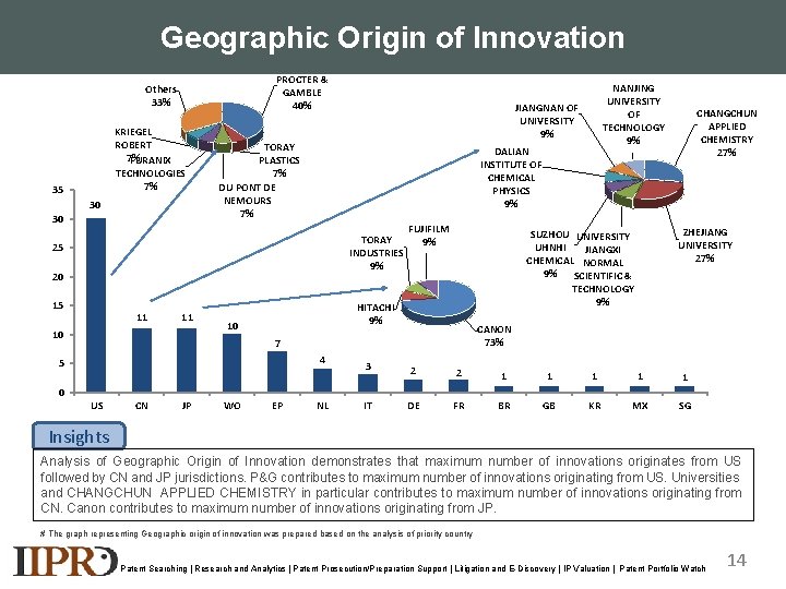Geographic Origin of Innovation PROCTER & GAMBLE 40% Others 33% KRIEGEL ROBERT 7% FURANIX