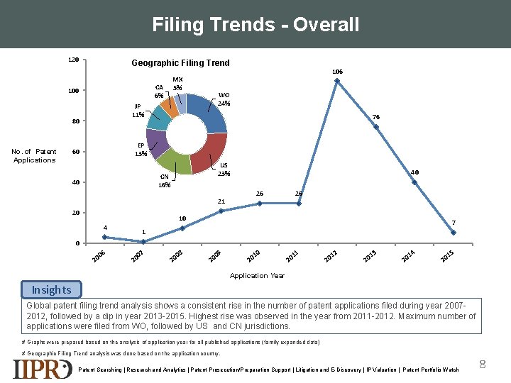 Filing Trends - Overall 120 Geographic Filing Trend CA 6% 100 JP 11% 80