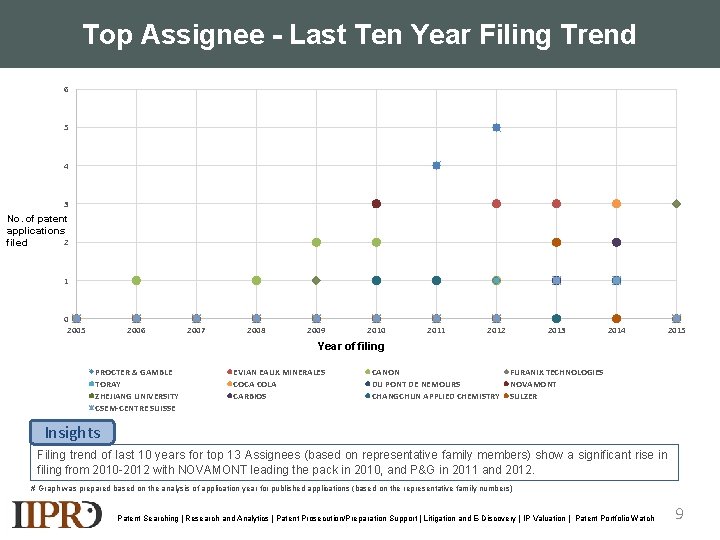 Top Assignee - Last Ten Year Filing Trend 6 5 4 3 No. of