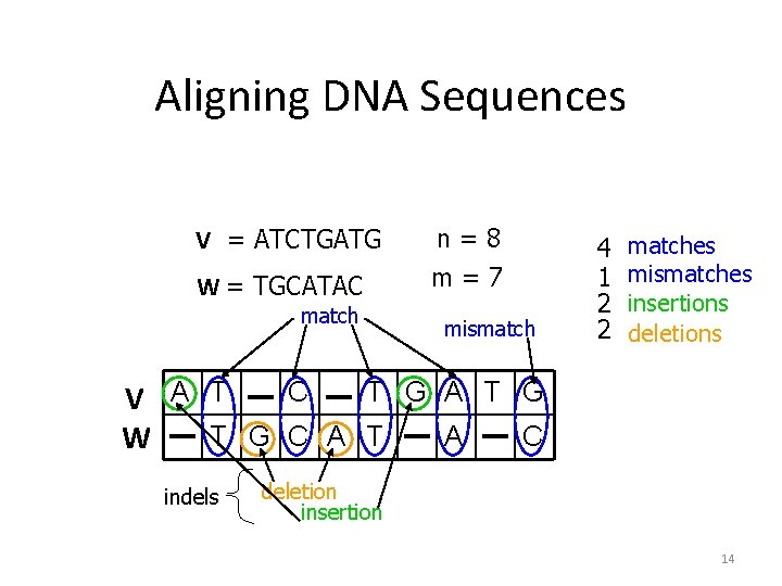 Aligning DNA Sequences V = ATCTGATG W = TGCATAC match n=8 m=7 mismatch 4