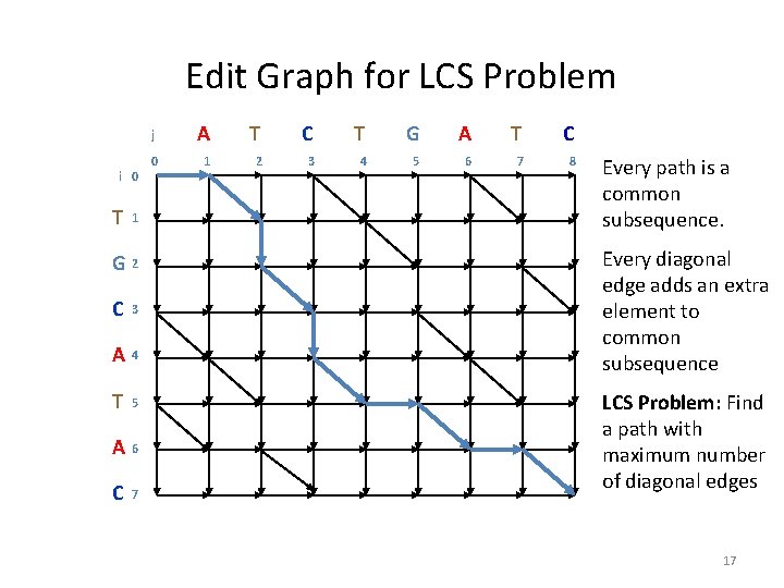 Edit Graph for LCS Problem i 0 T 1 G 2 C 3 A