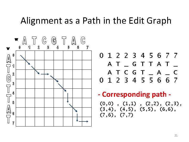 Alignment as a Path in the Edit Graph 0 1 A A 0 1
