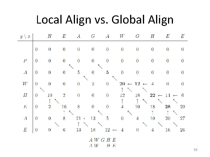 Local Align vs. Global Align 53 