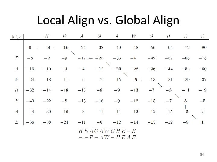 Local Align vs. Global Align 54 