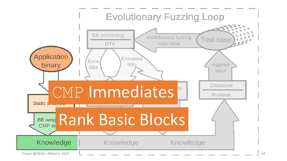 CMP Immediates Rank Basic Blocks VUzzer @ NDSS – March 1, 2017 14 