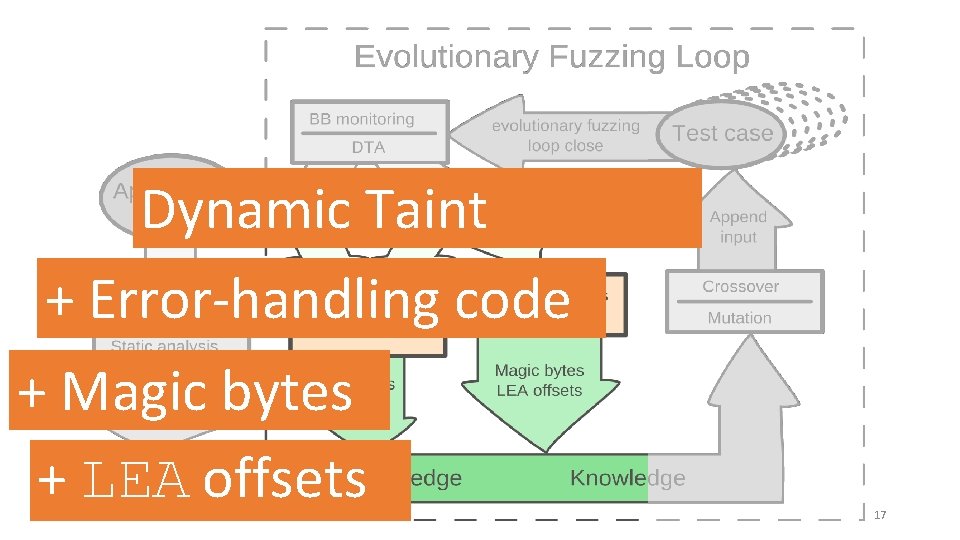 Dynamic Taint Analysis + Error-handling code + Magic bytes + LEA offsets VUzzer @