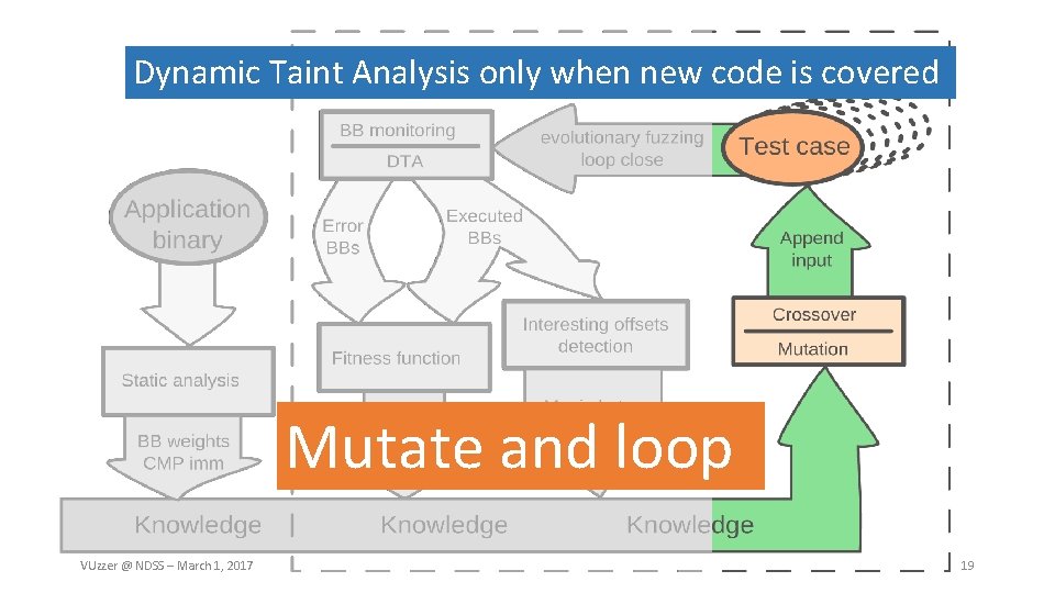 Dynamic Taint Analysis only when new code is covered Mutate and loop VUzzer @