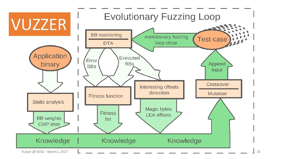 VUZZER VUzzer @ NDSS – March 1, 2017 20 