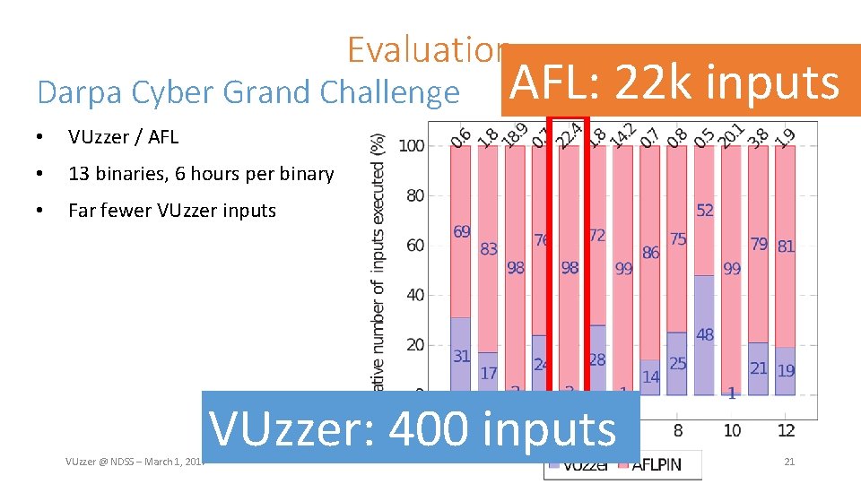 Evaluation Darpa Cyber Grand Challenge • VUzzer / AFL • 13 binaries, 6 hours