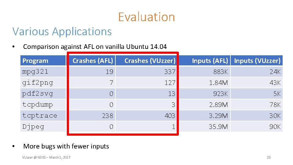 Various Applications • Comparison against AFL on vanilla Ubuntu 14. 04 Program mpg 321