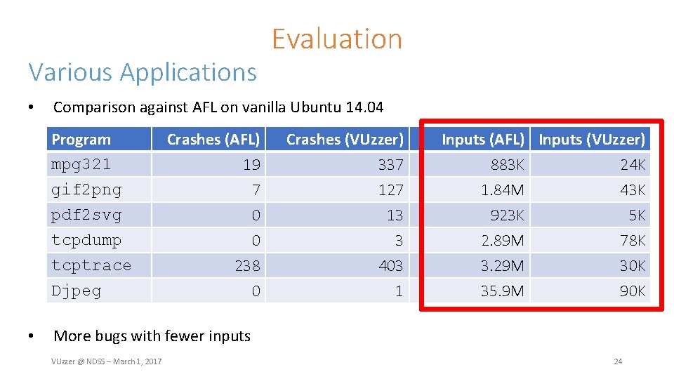 Various Applications • Comparison against AFL on vanilla Ubuntu 14. 04 Program mpg 321