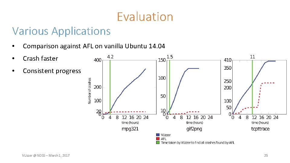 Various Applications Evaluation • Comparison against AFL on vanilla Ubuntu 14. 04 • Crash