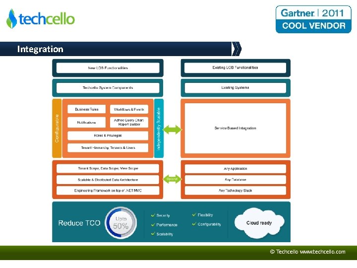 Integration © Techcello www. techcello. com 