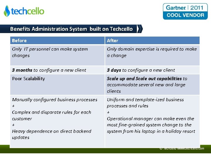 Benefits Administration System built on Techcello Before After Only IT personnel can make system