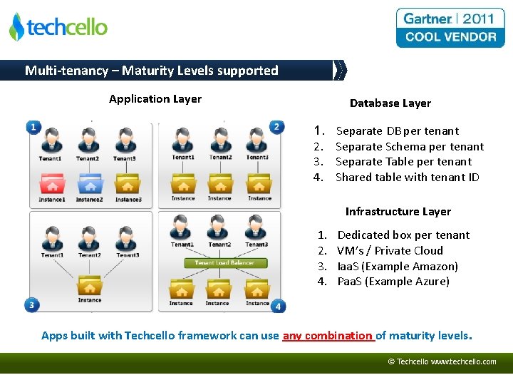 Multi-tenancy – Maturity Levels supported Application Layer Database Layer 1. 2. 3. 4. Separate