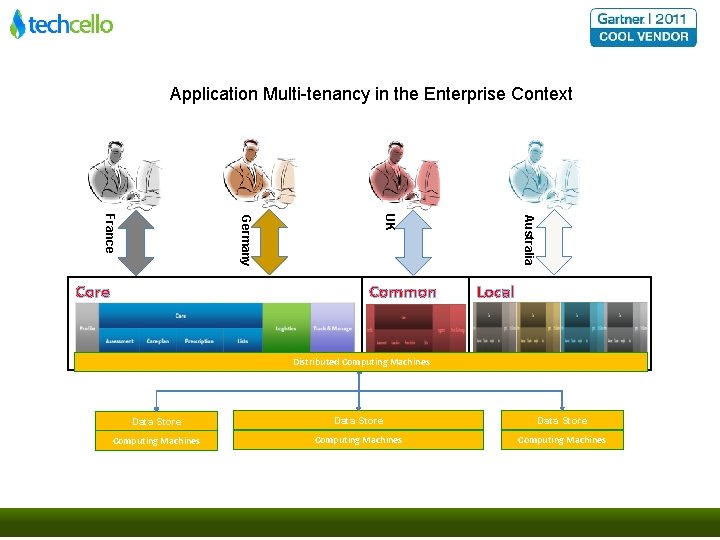 Application Multi-tenancy in the Enterprise Context Common Australia UK Germany France Core Local Distributed