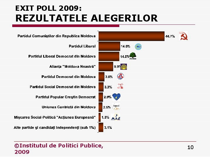 EXIT POLL 2009: REZULTATELE ALEGERILOR ©Institutul de Politici Publice, 2009 10 