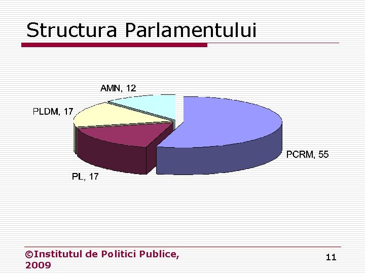 Structura Parlamentului ©Institutul de Politici Publice, 2009 11 