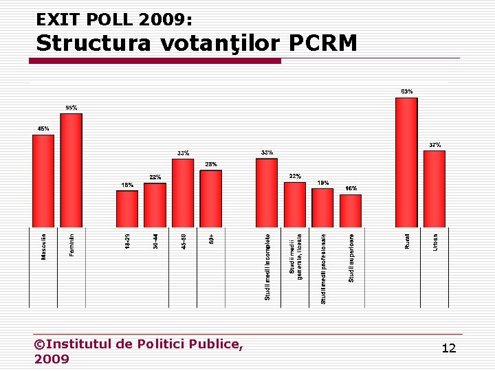 EXIT POLL 2009: Structura votanţilor PCRM ©Institutul de Politici Publice, 2009 12 