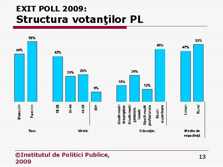 EXIT POLL 2009: Structura votanţilor PL ©Institutul de Politici Publice, 2009 13 