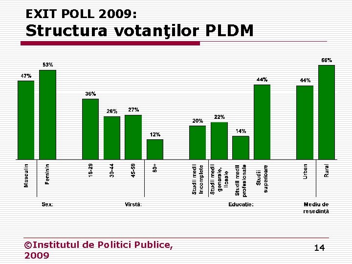 EXIT POLL 2009: Structura votanţilor PLDM ©Institutul de Politici Publice, 2009 14 