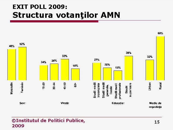 EXIT POLL 2009: Structura votanţilor AMN ©Institutul de Politici Publice, 2009 15 