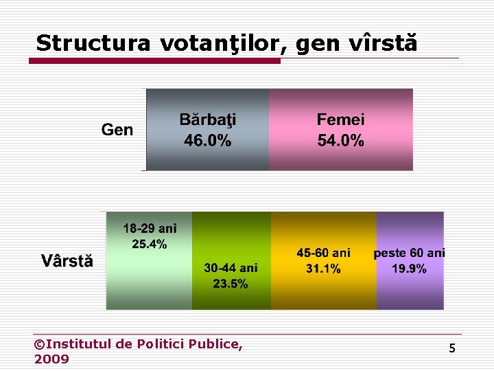 Structura votanţilor, gen vîrstă ©Institutul de Politici Publice, 2009 5 