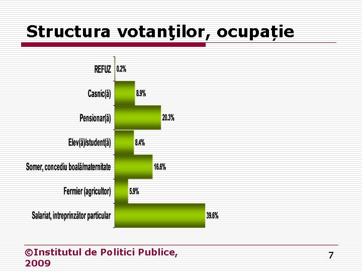 Structura votanţilor, ocupație ©Institutul de Politici Publice, 2009 7 