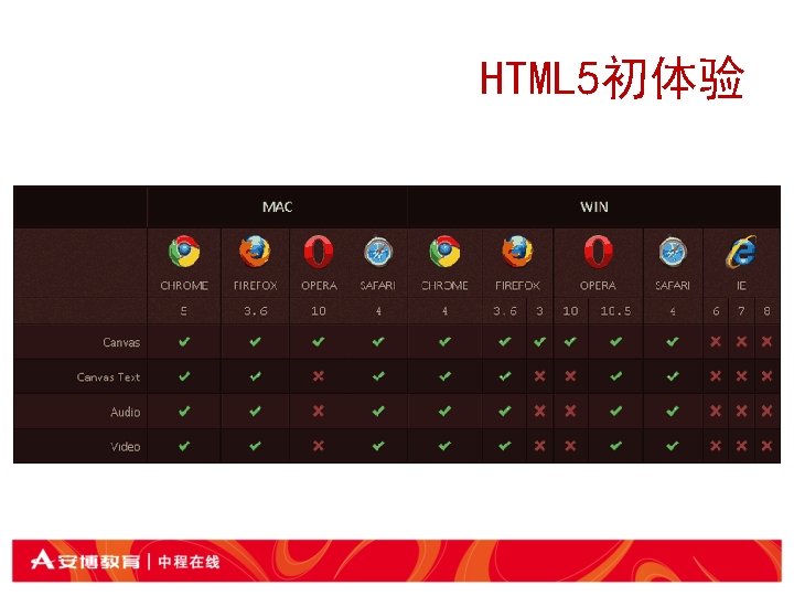 HTML 5初体验 