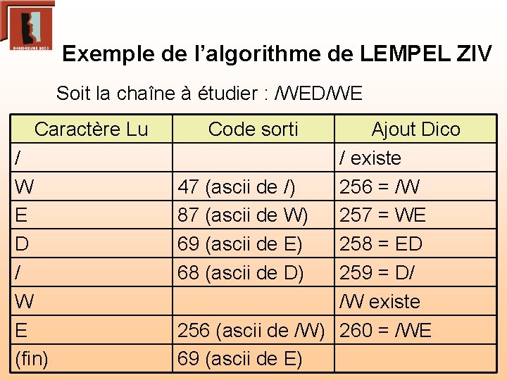 Exemple de l’algorithme de LEMPEL ZIV Soit la chaîne à étudier : /WED/WE Caractère