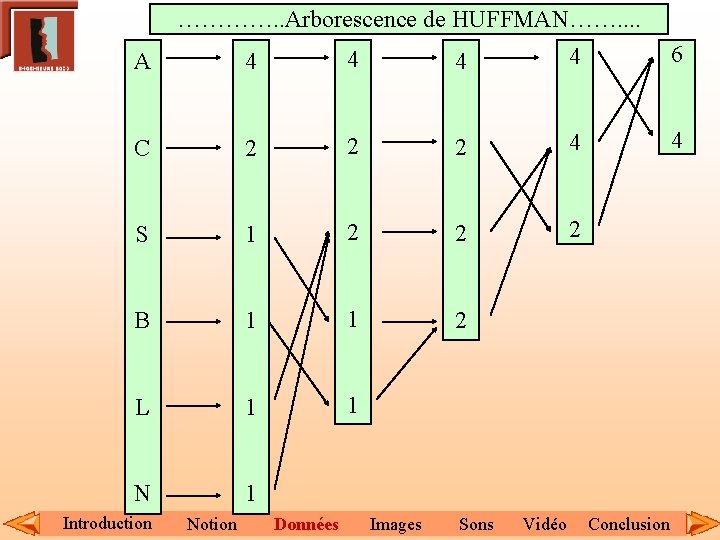 …………. . Arborescence de HUFFMAN……. . A 4 4 6 C 2 2 2