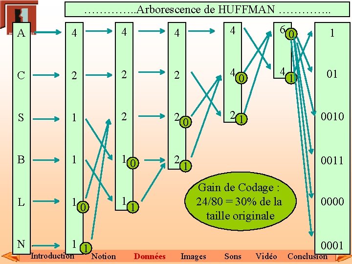 …………. . Arborescence de HUFFMAN …………. . A 4 4 60 1 C 2