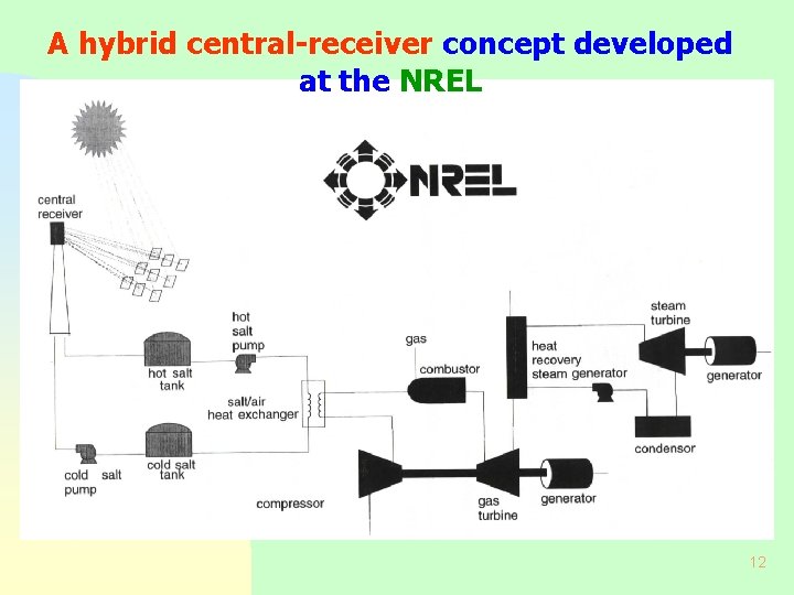 A hybrid central-receiver concept developed at the NREL 12 