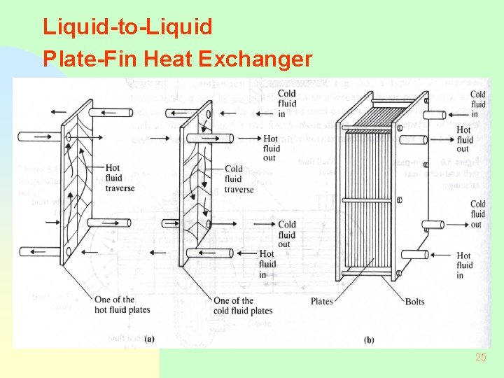 Liquid-to-Liquid Plate-Fin Heat Exchanger 25 