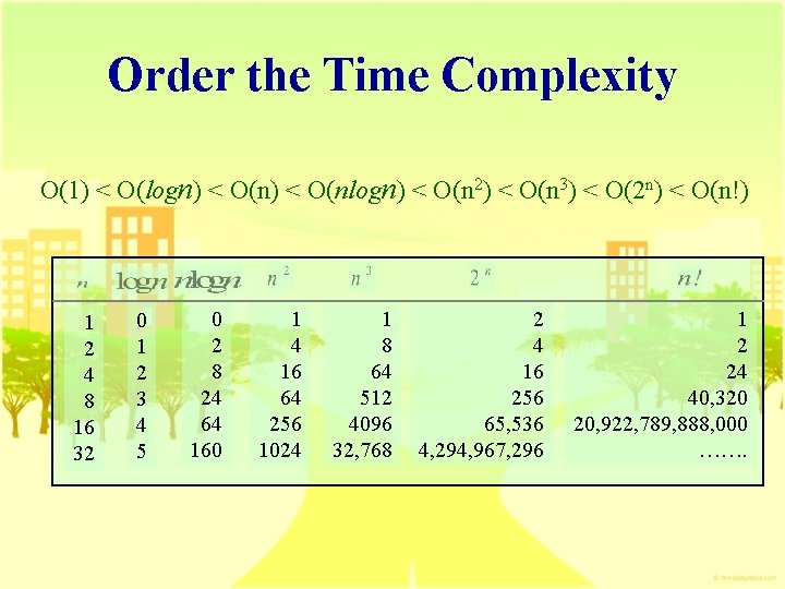 Order the Time Complexity O(1) < O(logn) < O(nlogn) < O(n 2) < O(n