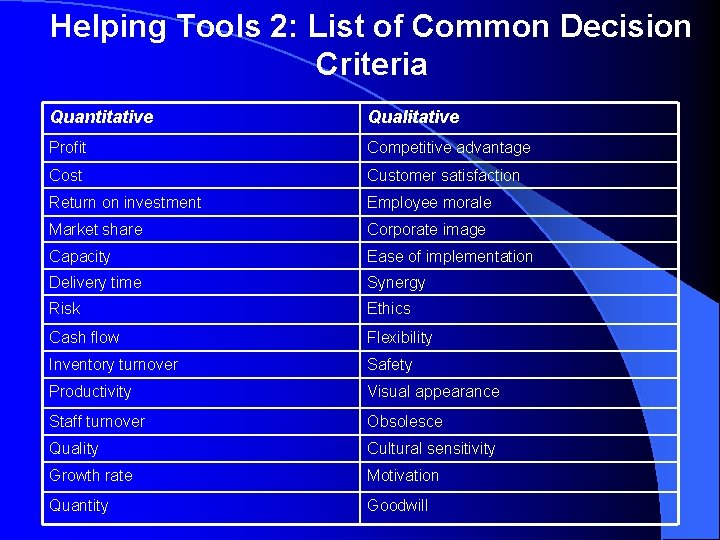 Helping Tools 2: List of Common Decision Criteria Quantitative Qualitative Profit Competitive advantage Cost
