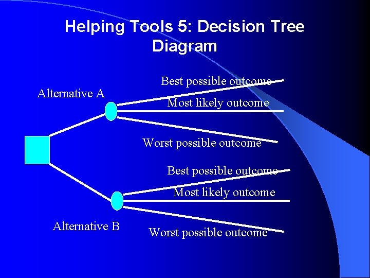 Helping Tools 5: Decision Tree Diagram Alternative A Best possible outcome Most likely outcome