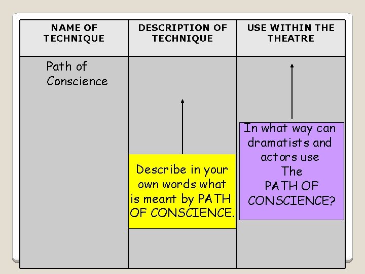 NAME OF TECHNIQUE DESCRIPTION OF TECHNIQUE USE WITHIN THEATRE Path of Conscience Describe in