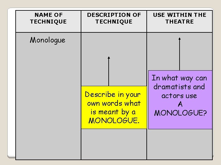 NAME OF TECHNIQUE DESCRIPTION OF TECHNIQUE USE WITHIN THEATRE Monologue Describe in your own