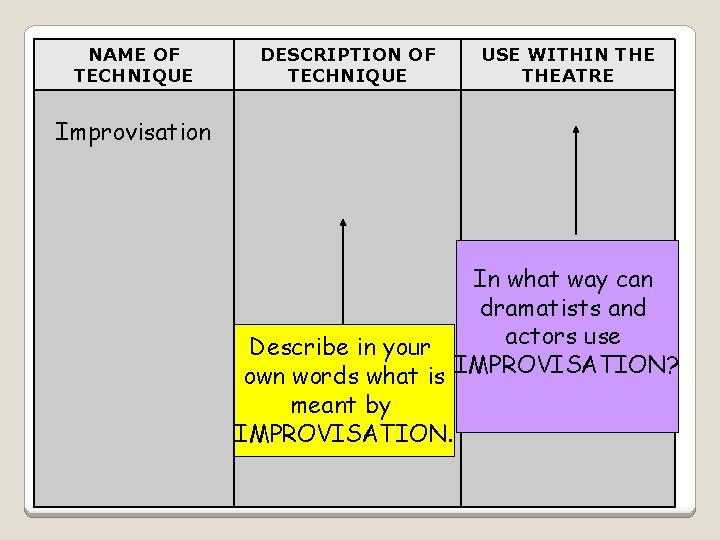 NAME OF TECHNIQUE DESCRIPTION OF TECHNIQUE USE WITHIN THEATRE Improvisation In what way can