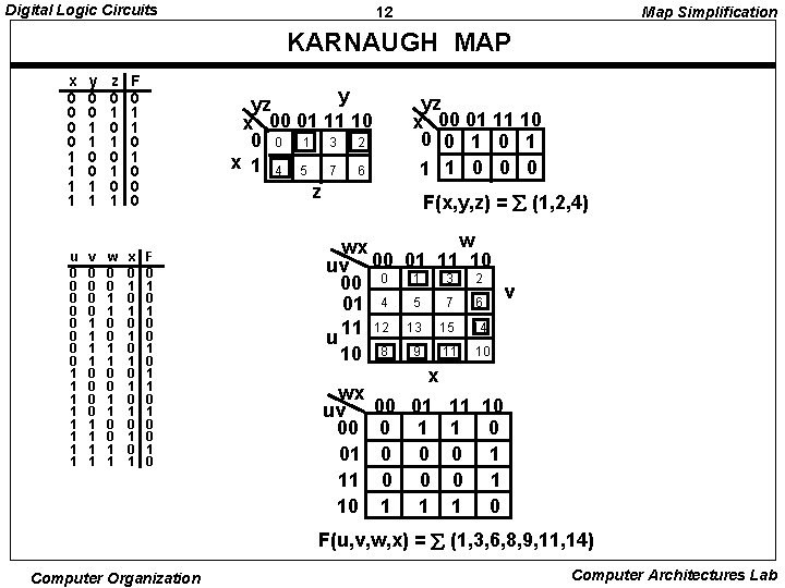 Digital Logic Circuits 12 Map Simplification KARNAUGH MAP x 0 0 1 1 y