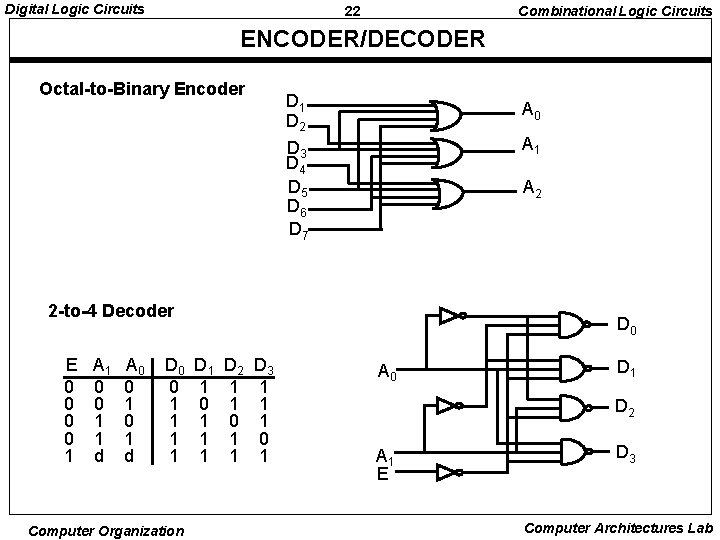 Digital Logic Circuits 22 Combinational Logic Circuits ENCODER/DECODER Octal-to-Binary Encoder D 1 D 2