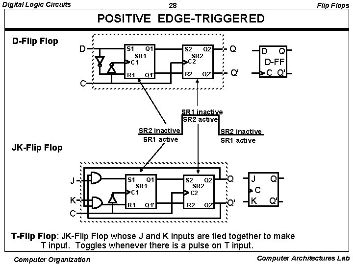 Digital Logic Circuits 28 Flip Flops POSITIVE EDGE-TRIGGERED D-Flip Flop D S 1 Q